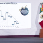 Presidenta Claudia Sheinbaum destaca disminución del 15 por ciento en homicidios dolosos de septiembre 2024 a febrero 2025