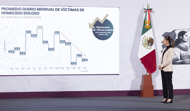 Presidenta Claudia Sheinbaum destaca disminución del 15 por ciento en homicidios dolosos de septiembre 2024 a febrero 2025