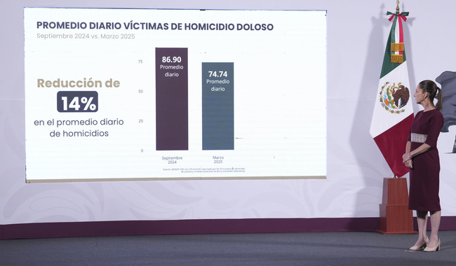 Presidenta Claudia Sheinbaum: en marzo de 2025 hay 12 homicidios diarios menos de los que había en septiembre de 2024