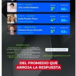 Dámaso Anaya está entre los rectores mejor evaluados de México