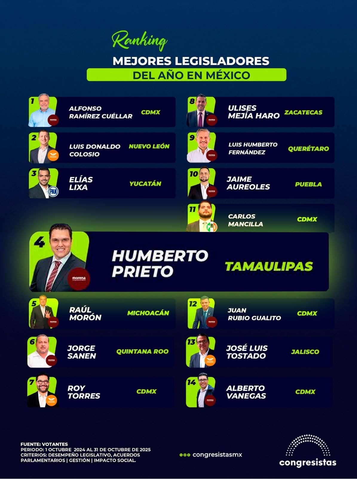 Presidente de la Junta de Gobierno del Congreso Libre y Soberano de Tamaulipas, calificado en el top 5 de legisladores mexicanos.