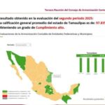 Alcanza Tamaulipas 97.83% de cumplimiento nacional ante el Consejo de Armonización Contable